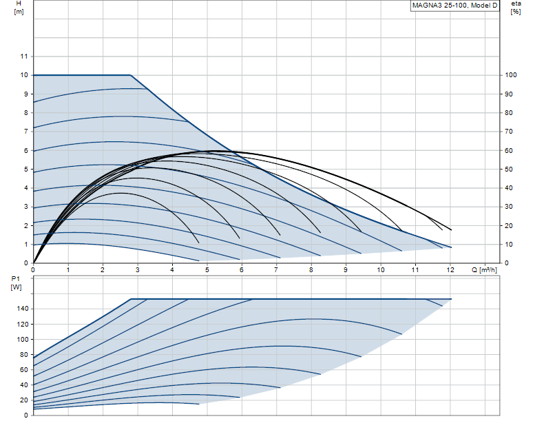Grundfos MAGNA3 25-100 - 97924247